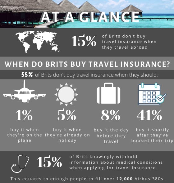 travel insurance statistics